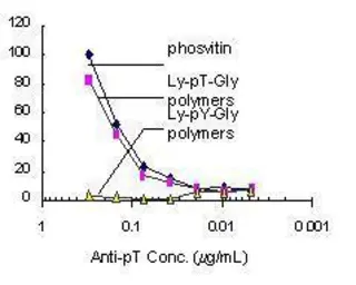 Anti-Phosphothreonine antibody used in ELISA (ELISA). GTX29337