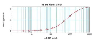 Anti-G-CSF antibody used in ELISA (ELISA). GTX29751