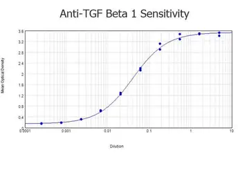 Anti-TGF beta 1 antibody used in ELISA (ELISA). GTX29758