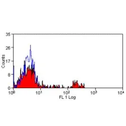 Anti-CD16 antibody [YFC120.5] used in Flow cytometry (FCM). GTX30884