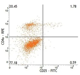 Anti-IL2 Receptor alpha antibody [K231.3B2] used in Flow cytometry (FCM). GTX31218