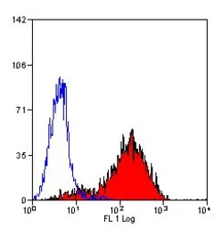 Anti-CD62P antibody [AK-6] used in Flow cytometry (FCM). GTX31222