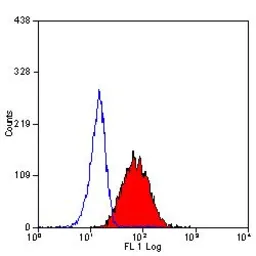 Anti-EMR2 antibody [2A1] used in Flow cytometry (FCM). GTX31227