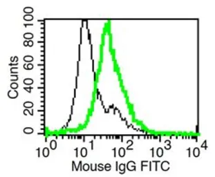 Anti-IL1 Receptor 2 antibody [Praxy-1-1] used in Flow cytometry (FCM). GTX33927