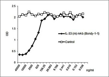 Anti-IL33 antibody [Bondy-1-1] used in ELISA (ELISA). GTX33928