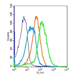 Anti-CD28 antibody used in Flow cytometry (FCM). GTX33959