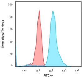 Anti-Bax antibody [SPM336] used in Flow cytometry (FCM). GTX34420