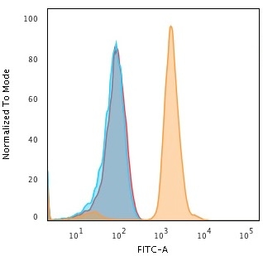 Anti-Bax antibody [2D2] used in Flow cytometry (FCM). GTX34422