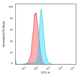 Anti-BCL10 antibody [BL10/411] used in Flow cytometry (FCM). GTX34423