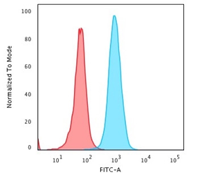 Anti-beta 2 Microglobulin antibody [B2M/1118] used in Flow cytometry (FCM). GTX34435