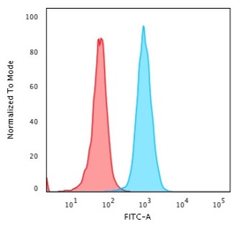Anti-beta 2 Microglobulin antibody [SPM617] used in Flow cytometry (FCM). GTX34436