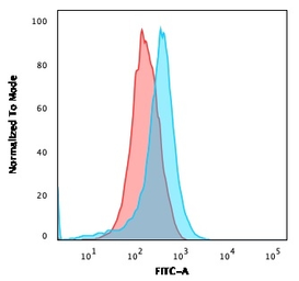 Anti-SSEA-1 / CD15 antibody [FUT4/1478R] used in Flow cytometry (FCM). GTX34467