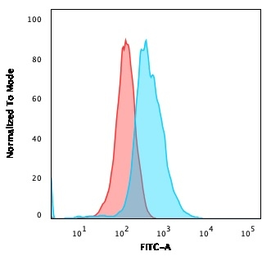 Anti-CD1a antibody [O10] used in Flow cytometry (FCM). GTX34469
