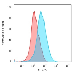 Anti-CD1a antibody [SPM120] used in Flow cytometry (FCM). GTX34470