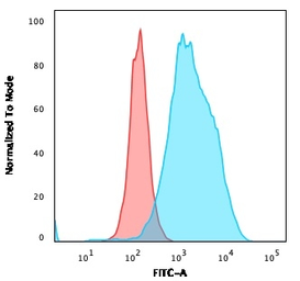 Anti-CD20 antibody [SPM618] used in Flow cytometry (FCM). GTX34475