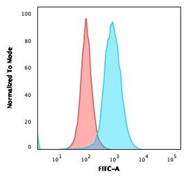 Anti-CD22 antibody [BLCAM/1795] used in Flow cytometry (FCM). GTX34478