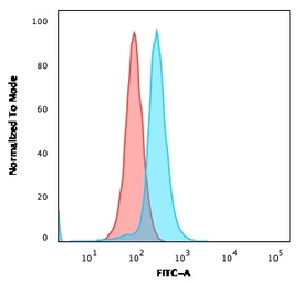 Anti-CD27 antibody [LPFS2/1611] used in Flow cytometry (FCM). GTX34479