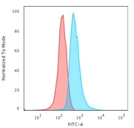 Anti-CD3 epsilon antibody [C3e/1308] used in Flow cytometry (FCM). GTX34481