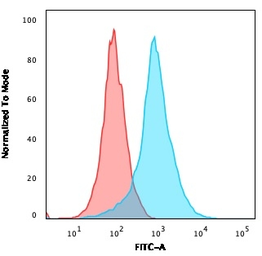 Anti-CD31 antibody [C31.7] used in Flow cytometry (FCM). GTX34489