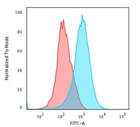 Anti-CD31 antibody [C31/1395R] used in Flow cytometry (FCM). GTX34494