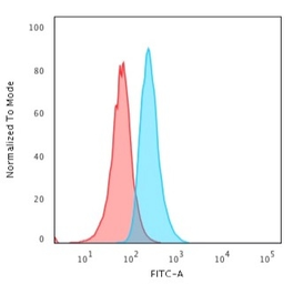 Anti-CD34 antibody [HPCA1/1806R] used in Flow cytometry (FCM). GTX34502