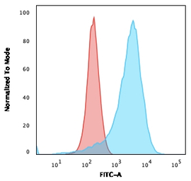 Anti-CD43 antibody [SPN/839] used in Flow cytometry (FCM). GTX34508