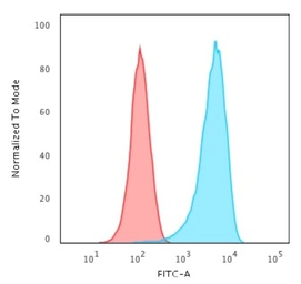 Anti-CD43 antibody [84-3C1] used in Flow cytometry (FCM). GTX34509