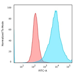 Anti-CD43 antibody [SPN/1766R] used in Flow cytometry (FCM). GTX34512