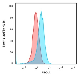 Anti-CD43 antibody [DF-T1] used in Flow cytometry (FCM). GTX34513