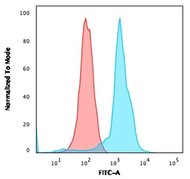 Anti-CD6 antibody [3F7B5] used in Flow cytometry (FCM). GTX34535