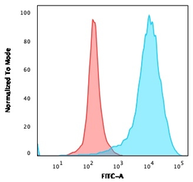 Anti-CD63 antibody [NKI/C3] used in Flow cytometry (FCM). GTX34538