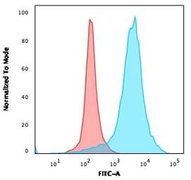 Anti-CD63 antibody [LAMP3/968] used in Flow cytometry (FCM). GTX34541