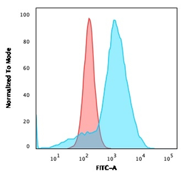 Anti-CD68 antibody [C68/684] used in Flow cytometry (FCM). GTX34544