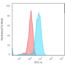 Anti-CD71 antibody [66IG10] used in Flow cytometry (FCM). GTX34547