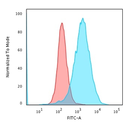 Anti-CD71 antibody [TFRC/1059] used in Flow cytometry (FCM). GTX34548