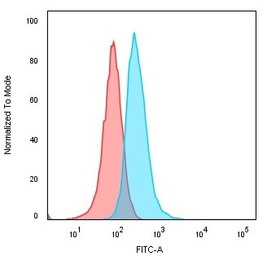 Anti-CD74 antibody [LN-2] used in Flow cytometry (FCM). GTX34551