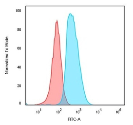 Anti-CD74 antibody [SPM523] used in Flow cytometry (FCM). GTX34552