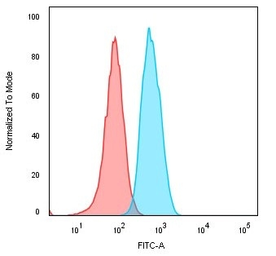 Anti-CD74 antibody [CLIP/813] used in Flow cytometry (FCM). GTX34553