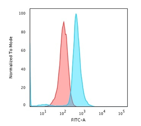 Anti-CD79a antibody [JCB117] used in Flow cytometry (FCM). GTX34556