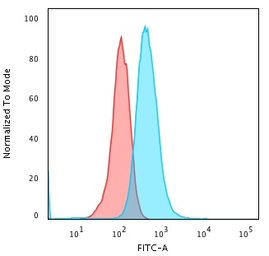 Anti-CD79a antibody [IGA/1688R] used in Flow cytometry (FCM). GTX34562