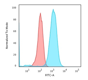 Anti-CD79a antibody [HM47/A9] used in Flow cytometry (FCM). GTX34563