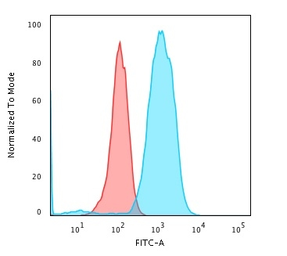 Anti-CD79a antibody [HM57] used in Flow cytometry (FCM). GTX34564