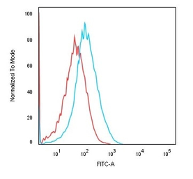 Anti-CDH16 antibody [rCDH16/1071] used in Flow cytometry (FCM). GTX34582