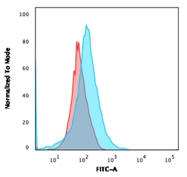 Anti-CFTR antibody [CFTR/1643] used in Flow cytometry (FCM). GTX34589