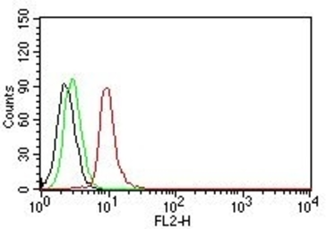 Anti-Cyclin D1 antibody [DCS-6] used in Flow cytometry (FCM). GTX34618