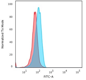 Anti-Cytochrome C antibody [CYCS/1010] used in Flow cytometry (FCM). GTX34621