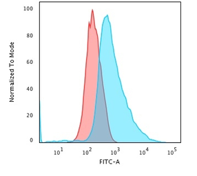 Anti-Cytokeratin 17 antibody [SPM560] used in Flow cytometry (FCM). GTX34635