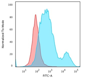Anti-Cytokeratin 18 antibody [SPM510] used in Flow cytometry (FCM). GTX34640