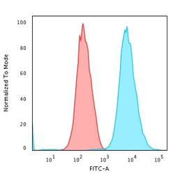 Anti-Cytokeratin 18 antibody [DE-K18] used in Flow cytometry (FCM). GTX34641