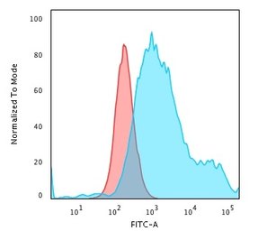 Anti-Cytokeratin 18 antibody [Cocktail] used in Flow cytometry (FCM). GTX34645